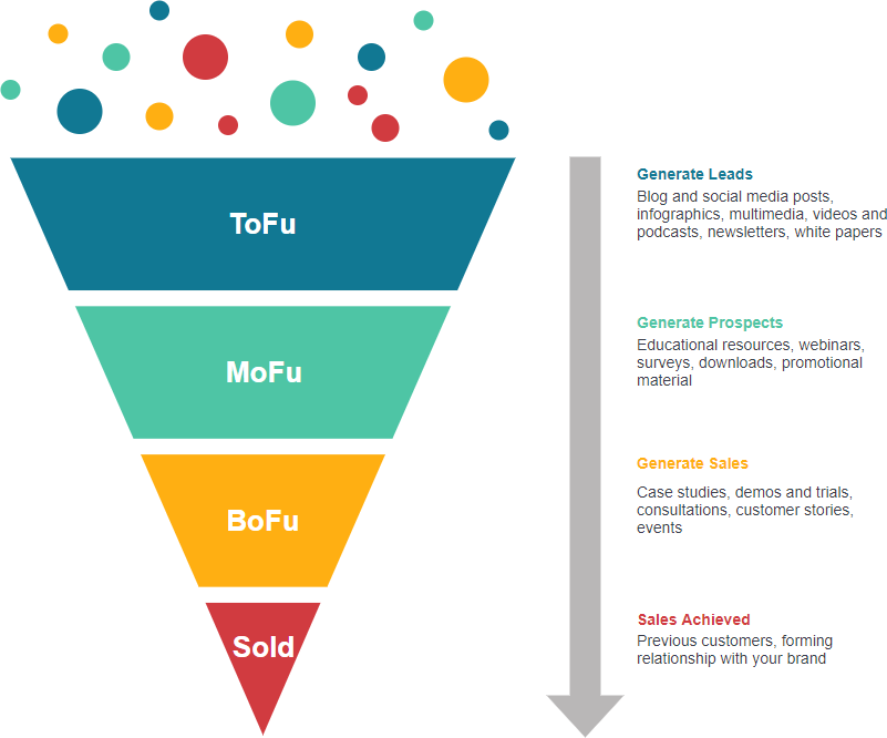 El Secreto Para Dominar Tu Funnel De Ventas Y Aumentar Las Conversiones