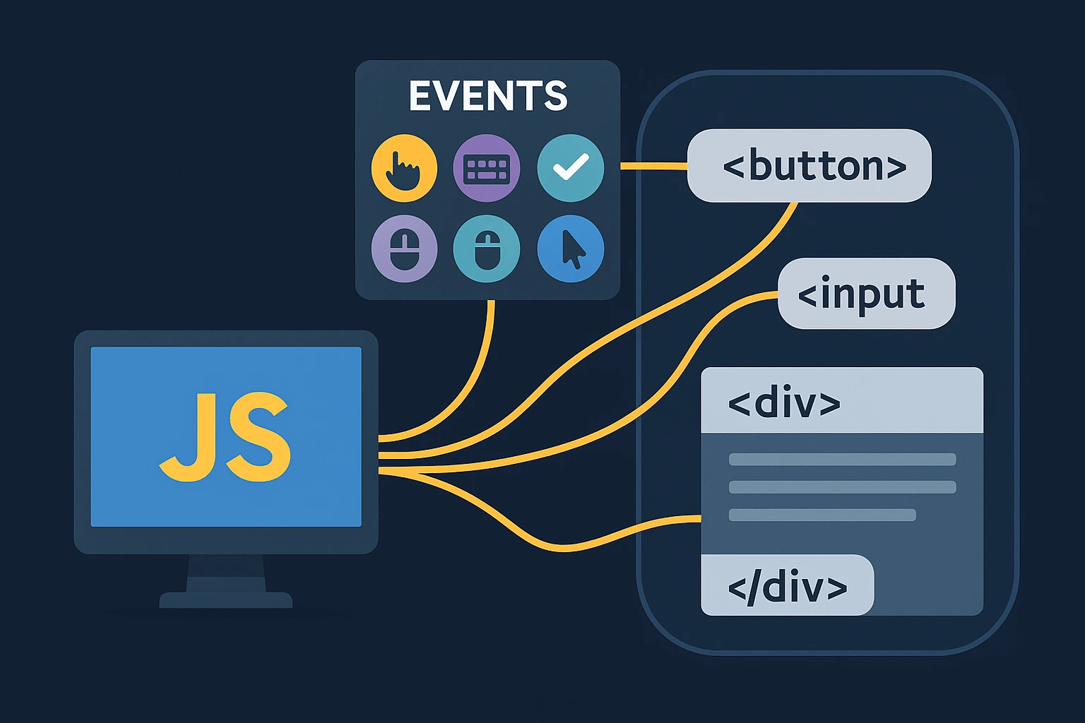Eventos en JavaScript: Cómo Controlar El Comportamiento De Tu Página Web