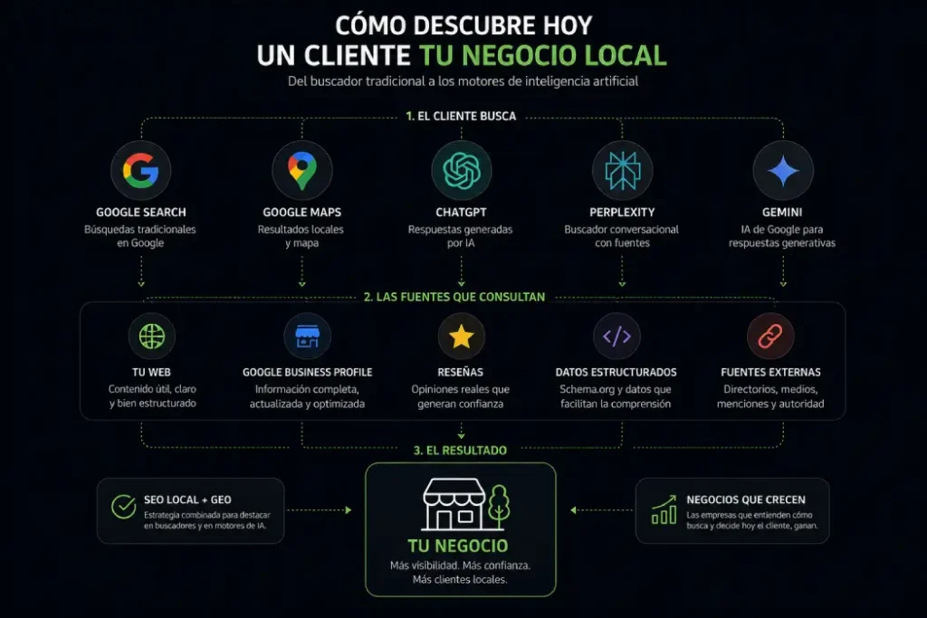 Infografía que muestra cómo un cliente descubre hoy un negocio local a través de Google Search, Google Maps, ChatGPT, Perplexity, Gemini y otras fuentes digitales antes de llegar a la empresa.